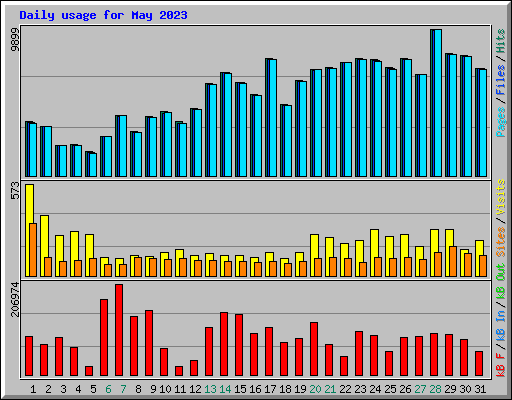 Daily usage for May 2023