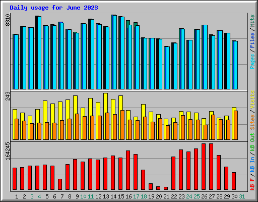 Daily usage for June 2023