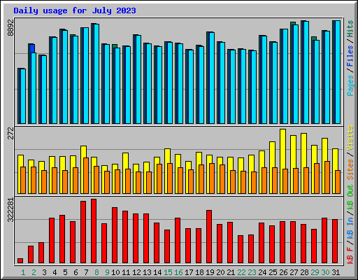 Daily usage for July 2023