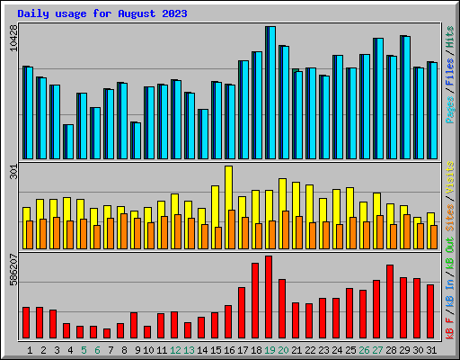 Daily usage for August 2023