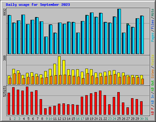 Daily usage for September 2023