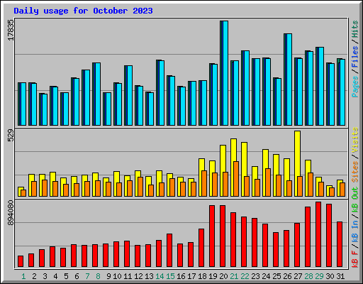 Daily usage for October 2023