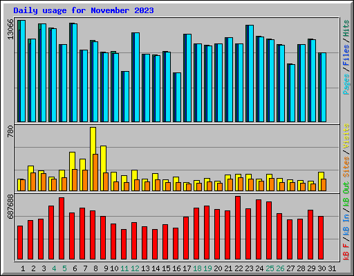 Daily usage for November 2023