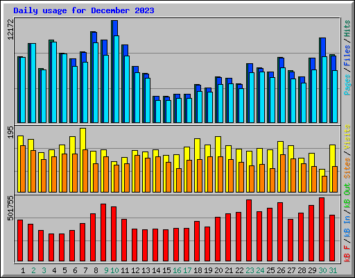 Daily usage for December 2023