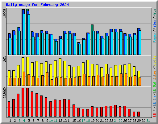 Daily usage for February 2024