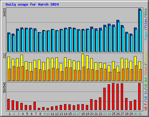 Daily usage for March 2024
