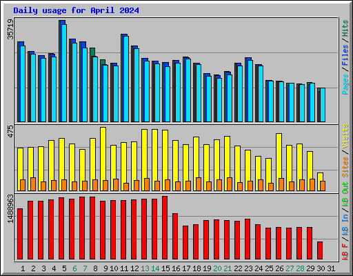 Daily usage for April 2024