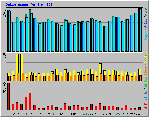 Daily usage for May 2024