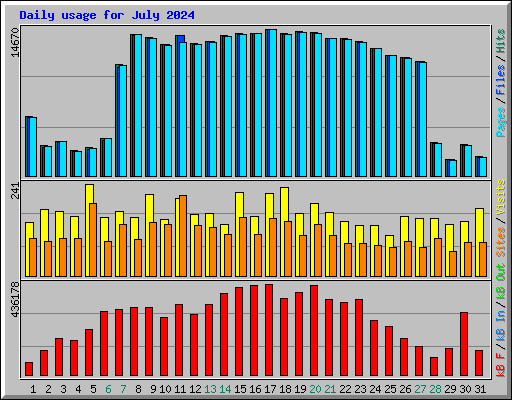 Daily usage for July 2024