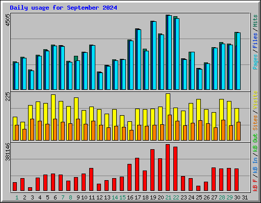 Daily usage for September 2024