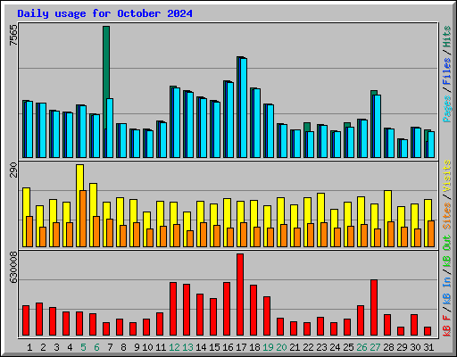 Daily usage for October 2024