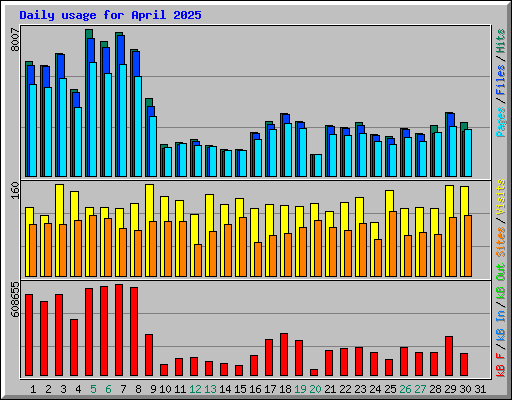 Daily usage for April 2025