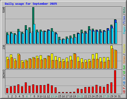 Daily usage for September 2025