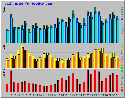 Daily usage for October 2025