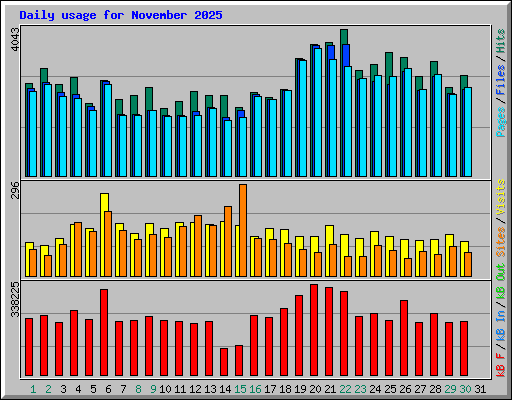 Daily usage for November 2025