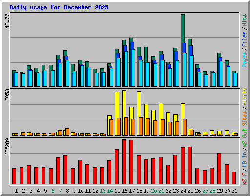 Daily usage for December 2025