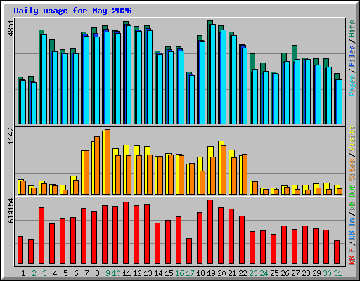 Daily usage for May 2026