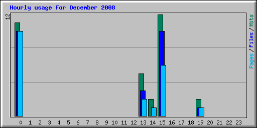 Hourly usage for December 2008