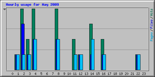 Hourly usage for May 2009