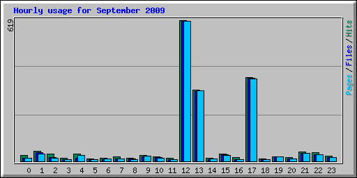 Hourly usage for September 2009