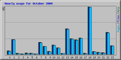 Hourly usage for October 2009