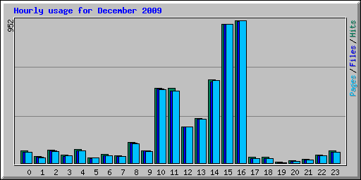 Hourly usage for December 2009