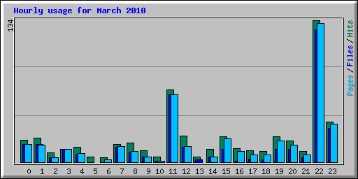 Hourly usage for March 2010