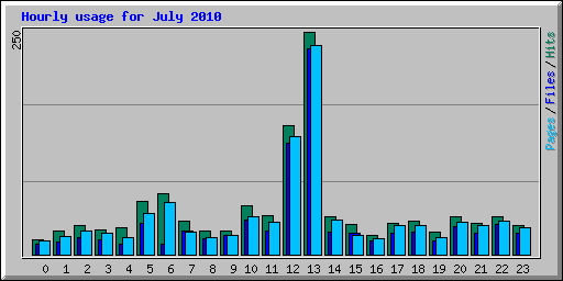 Hourly usage for July 2010