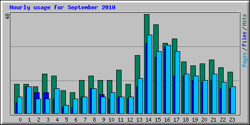 Hourly usage for September 2010