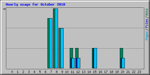 Hourly usage for October 2010
