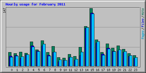 Hourly usage for February 2011