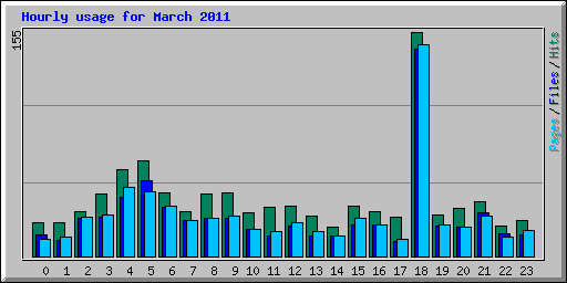 Hourly usage for March 2011