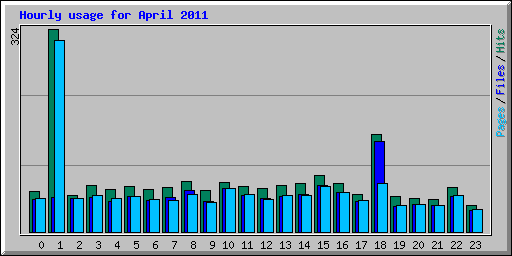 Hourly usage for April 2011
