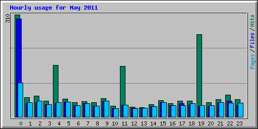 Hourly usage for May 2011