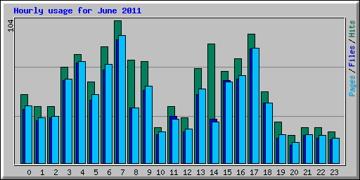 Hourly usage for June 2011