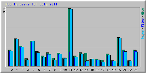 Hourly usage for July 2011
