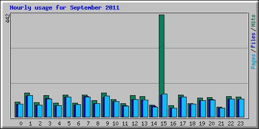 Hourly usage for September 2011