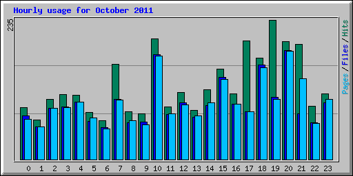 Hourly usage for October 2011
