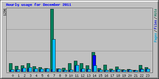 Hourly usage for December 2011