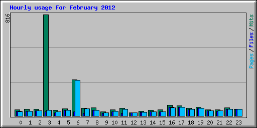 Hourly usage for February 2012
