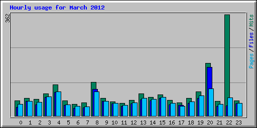 Hourly usage for March 2012