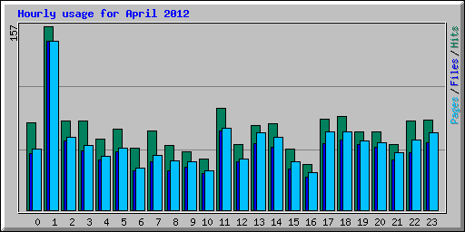Hourly usage for April 2012