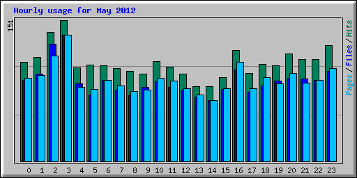 Hourly usage for May 2012