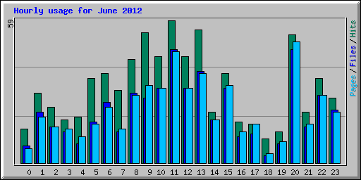 Hourly usage for June 2012