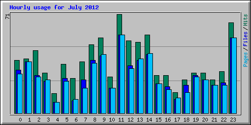 Hourly usage for July 2012