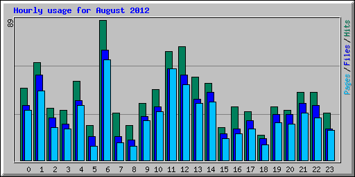 Hourly usage for August 2012