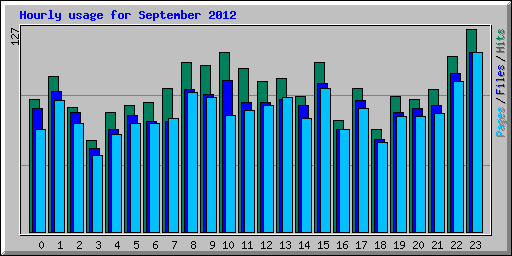Hourly usage for September 2012