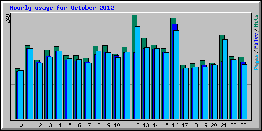Hourly usage for October 2012