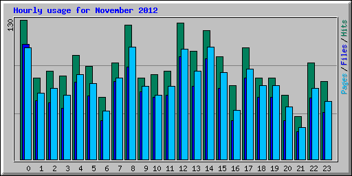 Hourly usage for November 2012