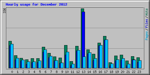 Hourly usage for December 2012